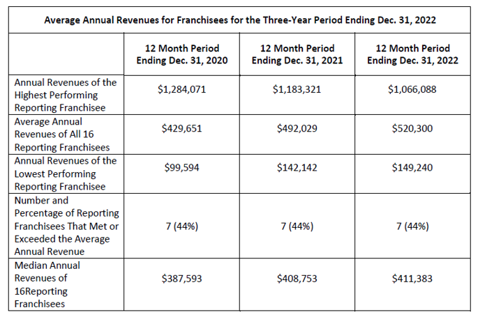 Showhomes Staging Franchise How Much Can I Make   List Price 